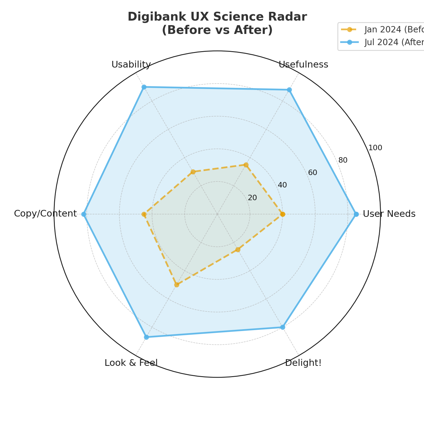 The UX Radar